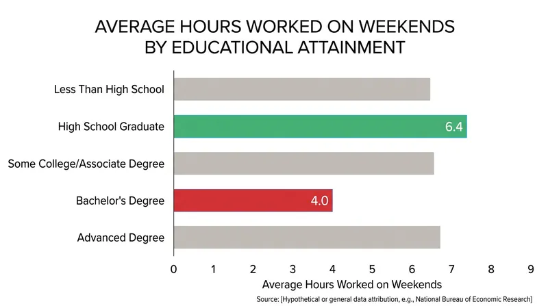 Weekend work hours are significantly longer for those without college degrees.