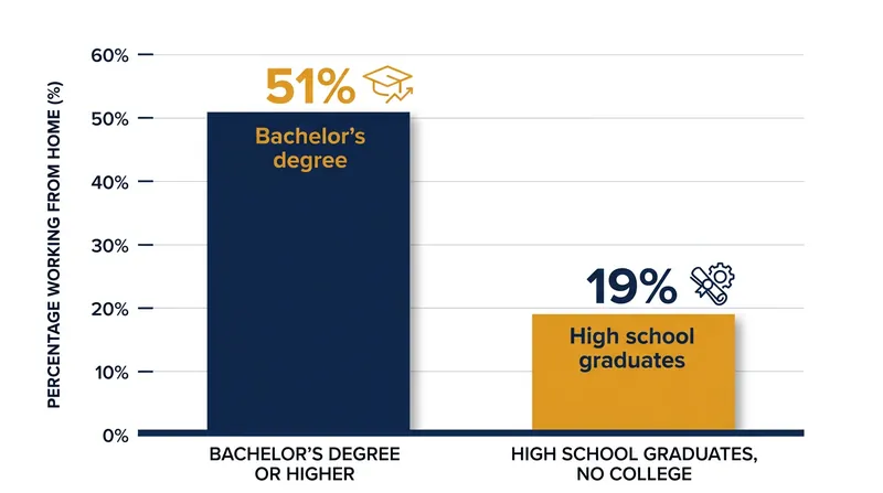 Remote work remains heavily concentrated among those with advanced educational degrees.