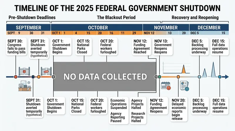 A six-week federal shutdown forced statisticians to heavily weight late-year data to compensate for missing diaries.