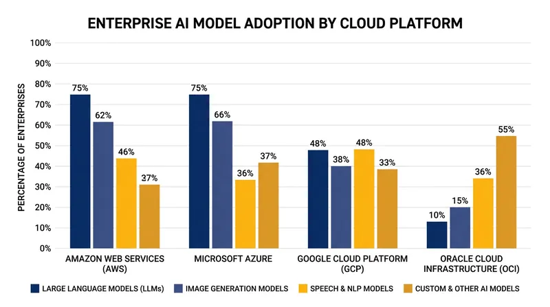 Enterprise technology teams increasingly demand access to multiple artificial intelligence models within a single cloud environment.