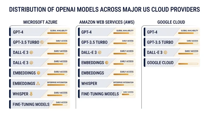 OpenAI's models are now available across all three major United States cloud infrastructure providers.