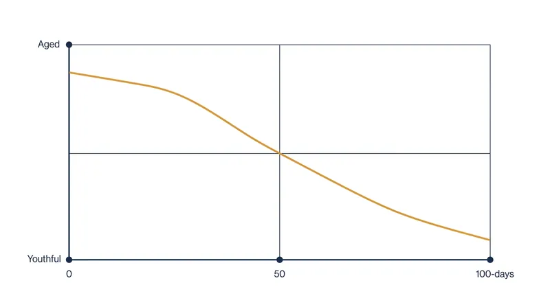 The 50-to-100-day transformation window allows researchers to observe the de-aging process in slow motion.