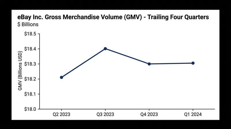 Stagnant gross merchandise volume has forced eBay to aggressively manage its bottom line to protect profit margins.