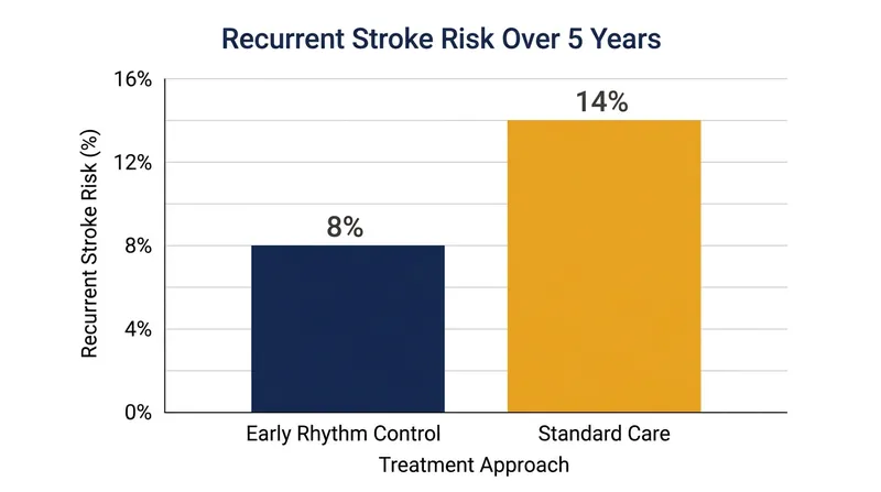 Patients receiving early rhythm control faced a significantly lower five-year risk of a second stroke or systemic blood clot.