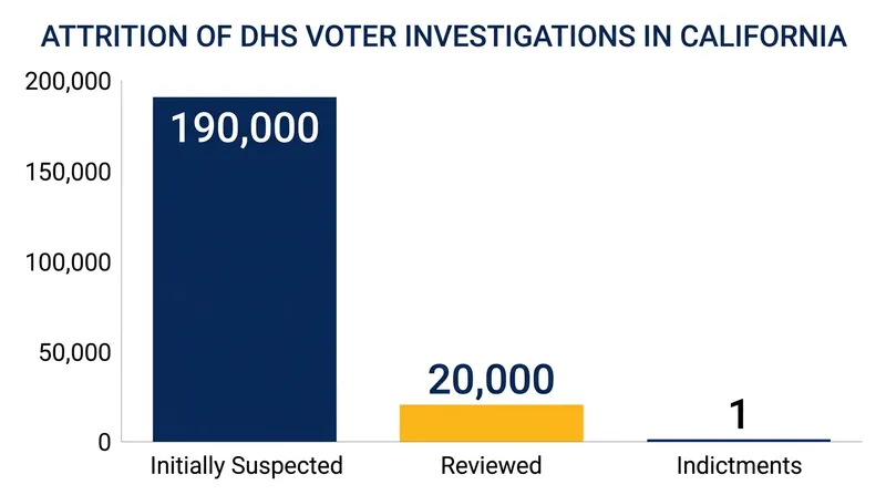Plaintiffs highlighted the massive disparity between the scope of the DHS dragnet and actual indictments in California.