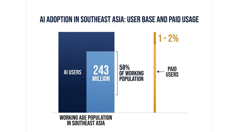 While generative AI has reached 58 percent of the working population, direct monetization remains low.