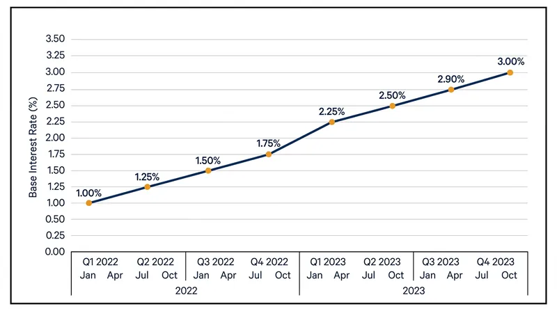 South Korea's benchmark interest rate has reached its highest level in over a decade.
