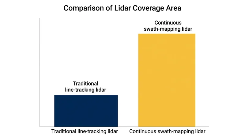 Continuous swath mapping eliminates the millions of acres of blind spots left by legacy orbital lidars.