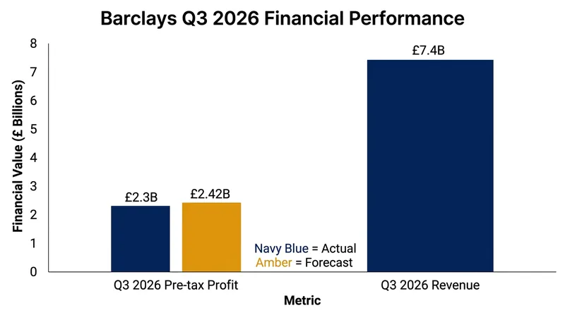 Despite a 12 percent year-on-year increase in pre-tax profit, the bank's third-quarter earnings missed analyst expectations.