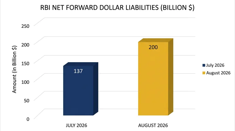 The central bank's forward dollar liabilities have grown significantly as it absorbs surplus rupee liquidity.