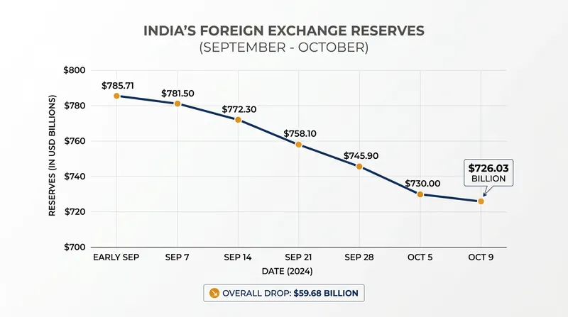 India's foreign exchange reserves have declined by nearly $60 billion over a six-week period.
