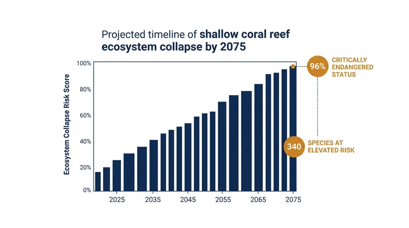 The assessment classifies 96 percent of shallow-water reefs as critically endangered based on current warming trajectories.