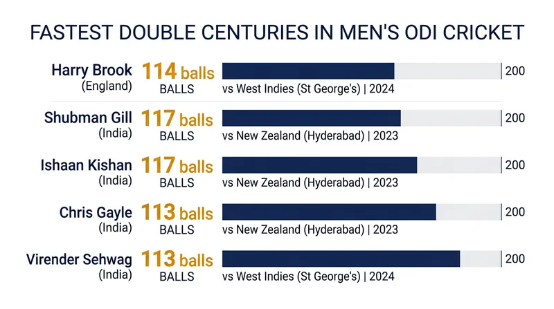 Brook reached the 200-run mark three balls faster than the previous world record.