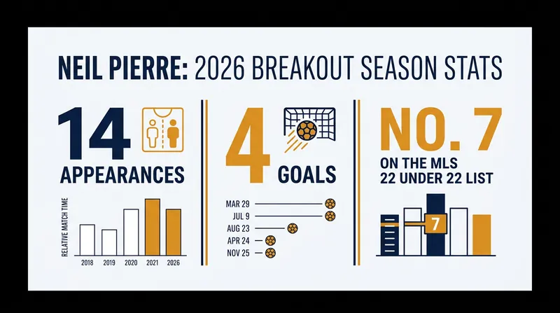 Neil Pierre's record-breaking offensive output as a defender earned him a long-term extension with the Philadelphia Union.