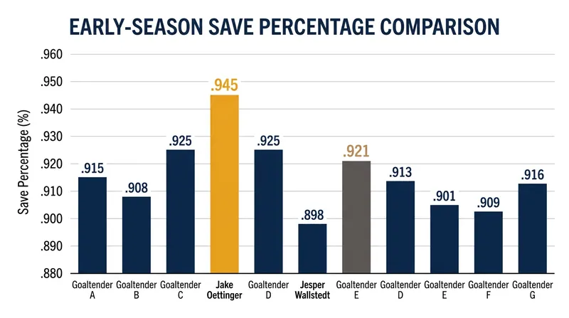 Elite goaltending performances through the opening weeks of the season.