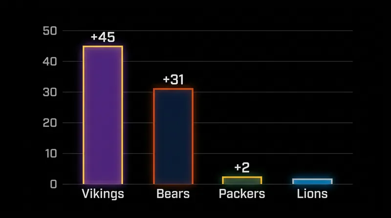 Minnesota's suffocating defense has given them a massive point differential advantage through six weeks.