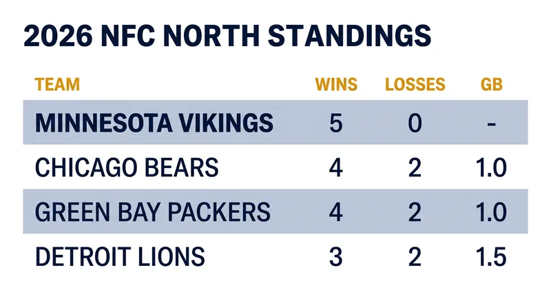 The NFC North is the only division in football where every team currently holds a winning record.