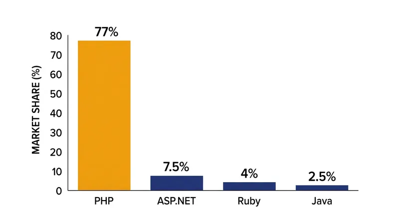 PHP powers approximately 77 percent of all websites with known backend architectures.