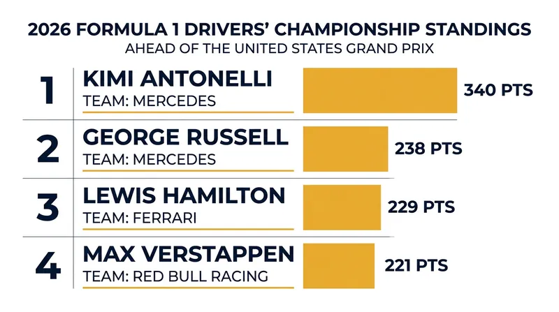 Antonelli holds a 102-point advantage over his Mercedes teammate George Russell.