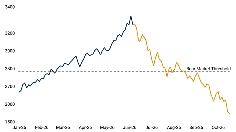 The CSI 300's 10-week decline has officially pushed the benchmark index into bear market territory.
