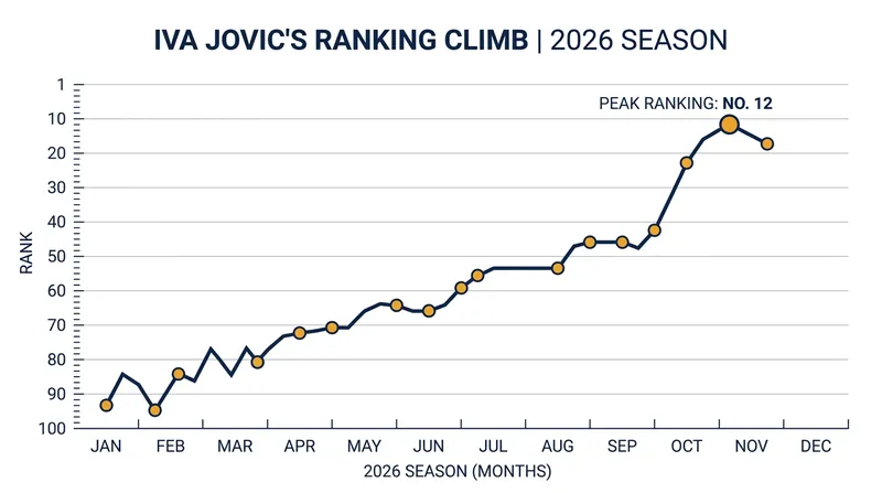 Jovic's relentless form has pushed her to a career-high No. 12 in the live rankings.