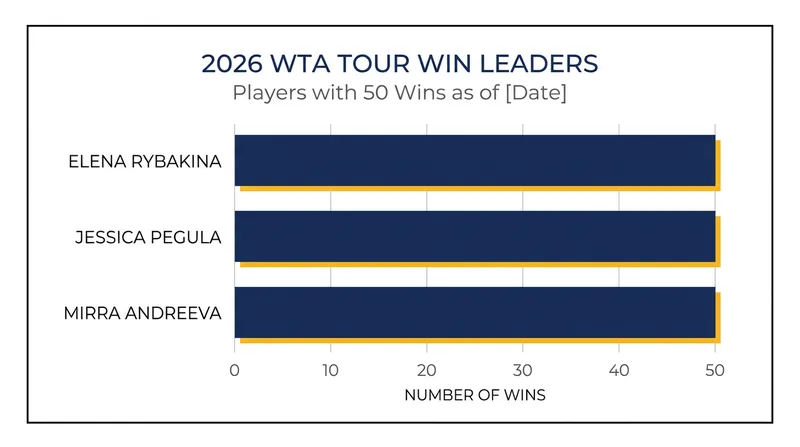 Elena Rybakina joins an exclusive club of players with 50 tour-level wins in 2026.