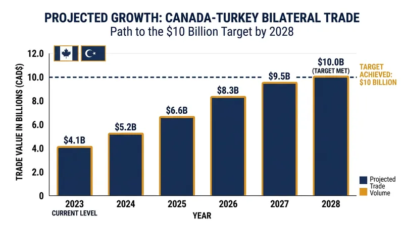 Bilateral trade between Canada and Turkey is targeted to reach $10 billion annually by 2028.