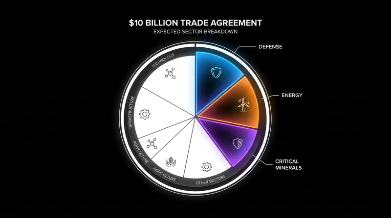Defense procurement and energy exports form the core pillars of the new commercial corridor.