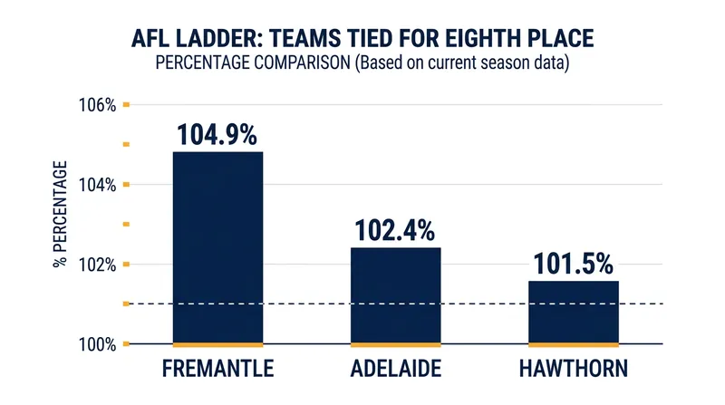With three teams deadlocked at 5-5, percentage will likely decide the final spot in the top eight.
