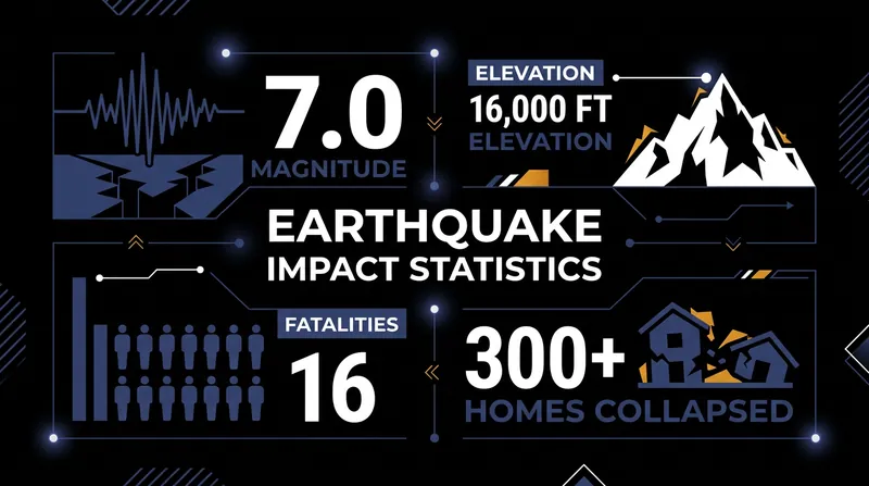 The shallow rupture caused extensive structural damage across the sparsely populated region.
