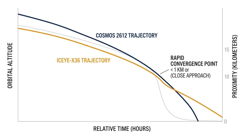 Cosmos 2612 closed a gap of hundreds of miles to hover within 500 feet of the commercial craft.