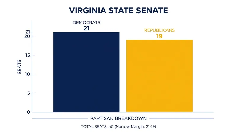 The Virginia Senate currently operates with a narrow 21-19 Democratic majority.