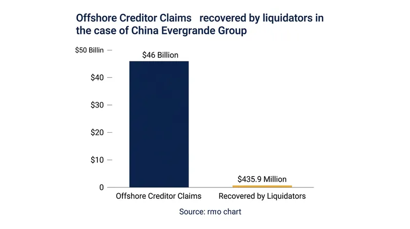 The recovered funds cover less than 1% of the $46 billion in outstanding offshore claims.