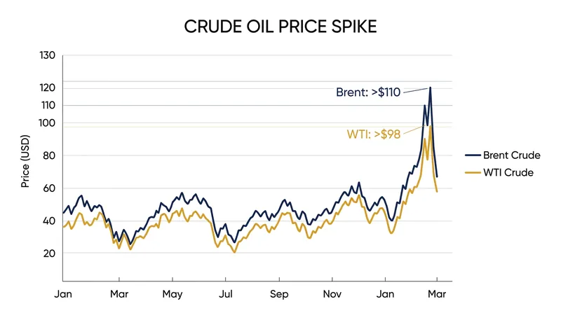 Brent crude futures surged past $110 a barrel in early trading following the U.S. diplomatic evacuation order.