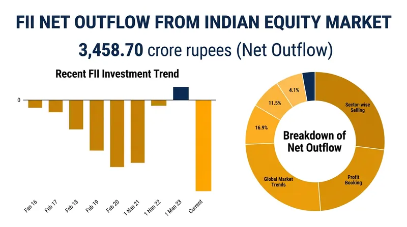 Foreign Institutional Investors accelerated their exit from Indian equities, offloading over 3,458 crore rupees in a single session.