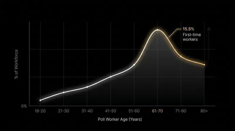 The demographic profile of poll workers reverted to historical norms, skewing heavily toward retirees.