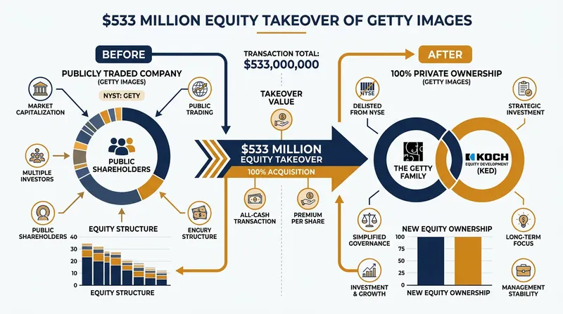 The Getty family and Koch Equity Development will assume full ownership of the reorganized company.