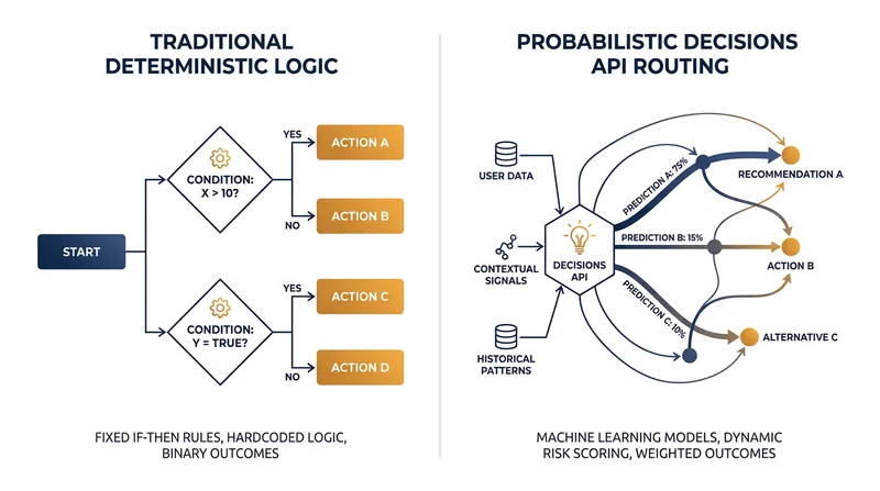 Unlike deterministic rules engines, the Decisions API uses probabilistic weights to evaluate unstructured inputs.