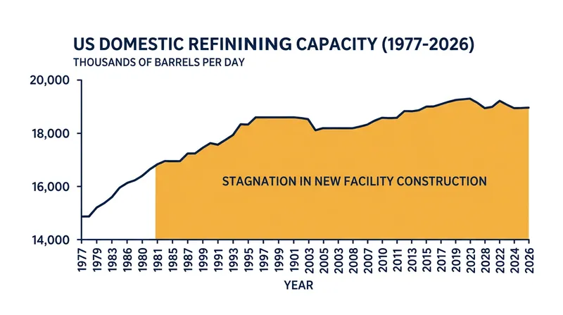 US refining capacity has relied on incremental upgrades rather than new facilities since 1977.