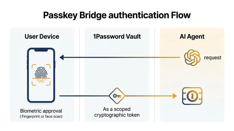 The Passkey Bridge architecture issues temporary tokens rather than exposing raw credentials to language models.