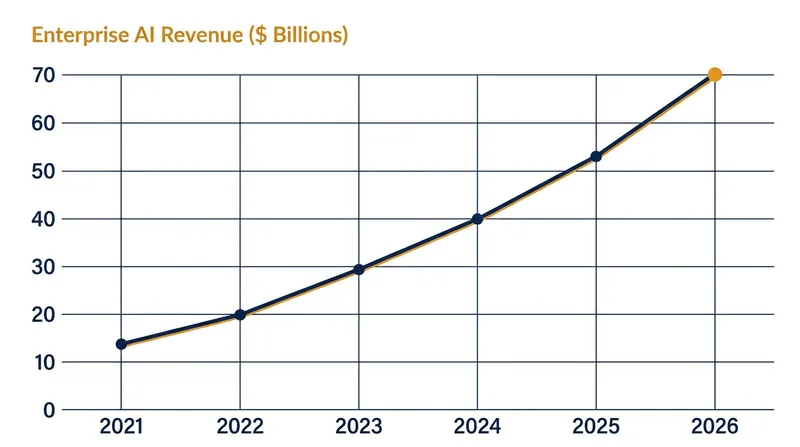 Enterprise deployments are driving significant revenue growth for AI developers as consumer subscriptions stabilize.