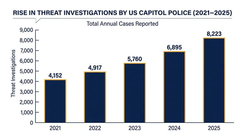 Threats against federal lawmakers have remained at historically high levels in recent years.