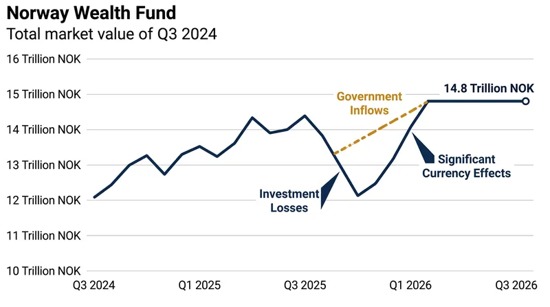Currency depreciation and fresh government inflows kept the fund's total value relatively stable despite the investment losses.
