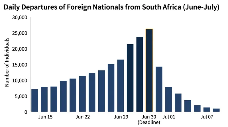 More than 25,000 foreign nationals fled South Africa in the weeks surrounding the June 30 residency deadline.