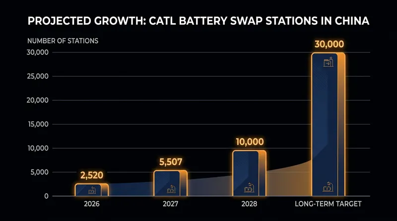 CATL aims to build 30,000 swap stations to create a nationwide distributed energy storage network.