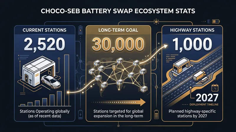 CATL's battery swap network is expanding rapidly, though it remains highly capital-intensive.