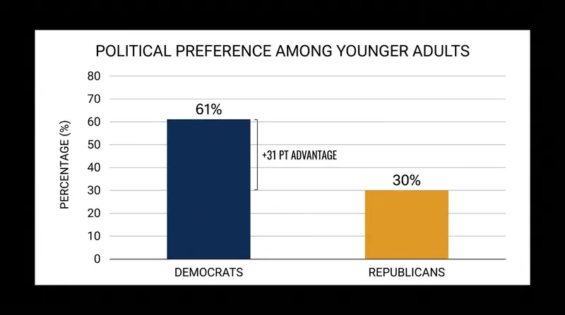 Recent polling indicates a significant partisan divide among younger voters, amplifying the political stakes of the ID requirements.