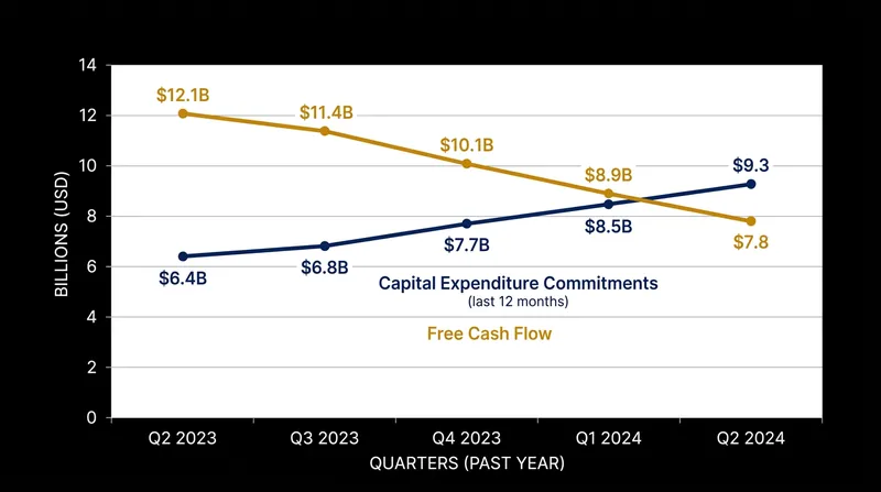 Meta's free cash flow fell 91 percent year-over-year as the company accelerated its AI data center bets.