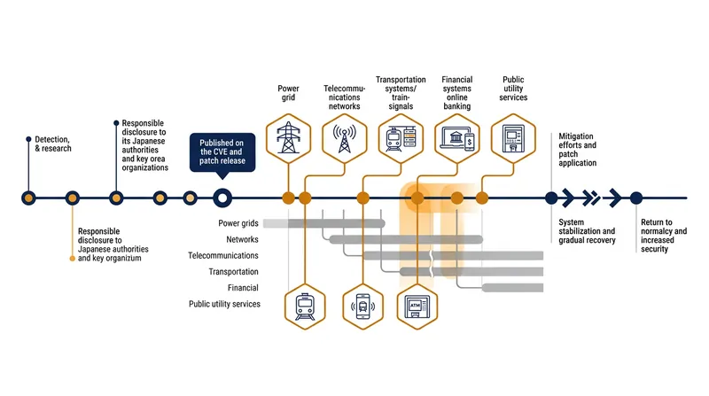 The PHP vulnerabilities triggered widespread service suspensions across Japan's financial and transport sectors.