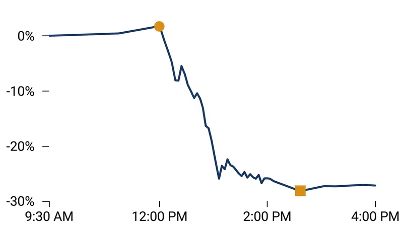 Volvo Cars experienced its worst intraday trading performance since going public.